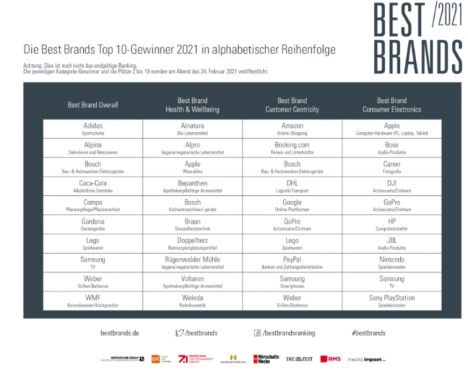 Die Nominierten fr den Best Brands Award 2021: Am 24. Februar 2021 werden zum 18. Mal die besten Marken Deutschlands mit dem Best Brands Award ausgezeichnet